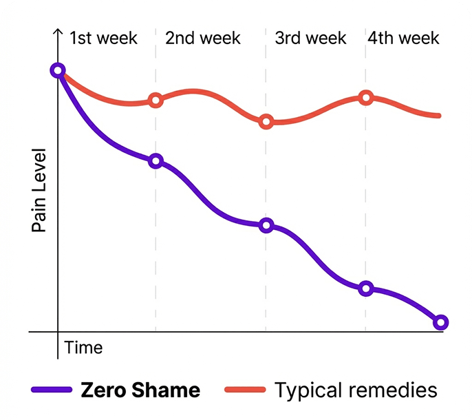 Pain level graph